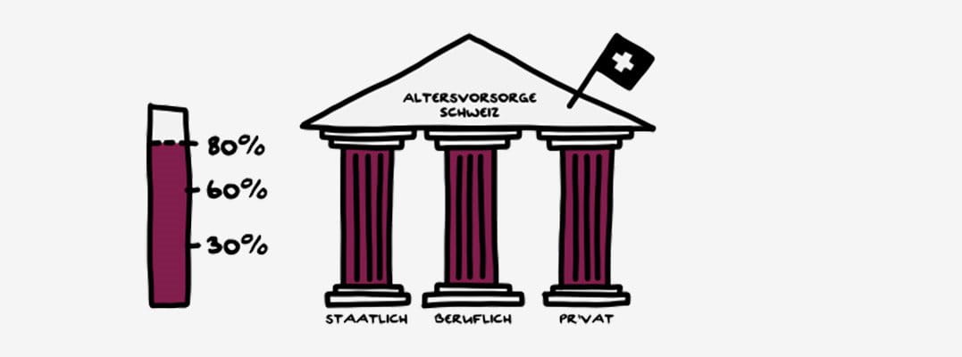 Altersvorsorge Schweiz
