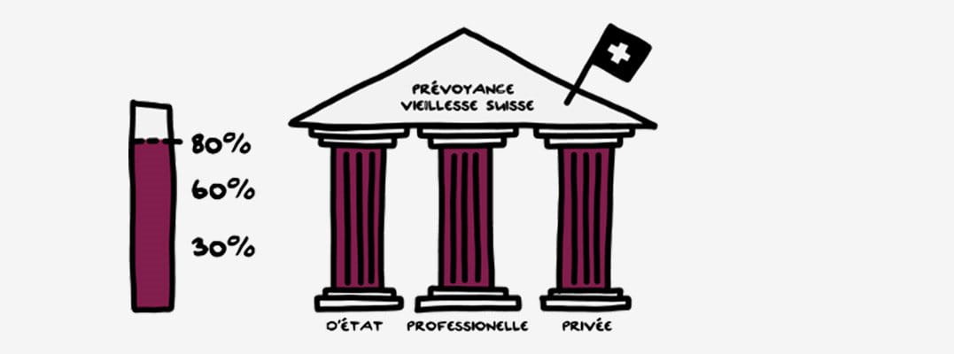 Un grand manque de connaissances sur le thème de la prévoyance professionnelle
