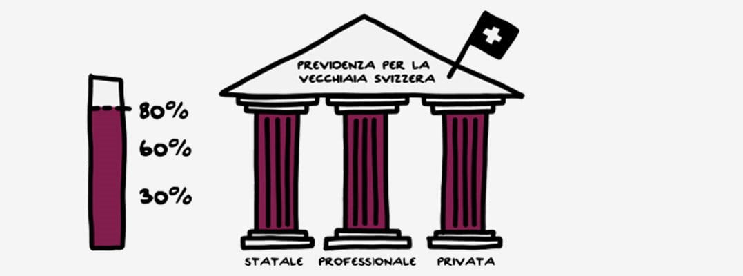 Studio Fairplay: conoscenze molto carenti in tema di «previdenza professionale»