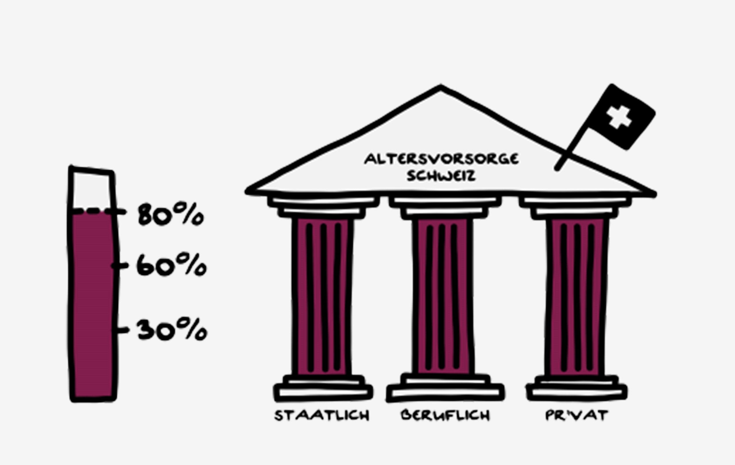 Altersvorsorge Schweiz Altersvorsorge Schweiz