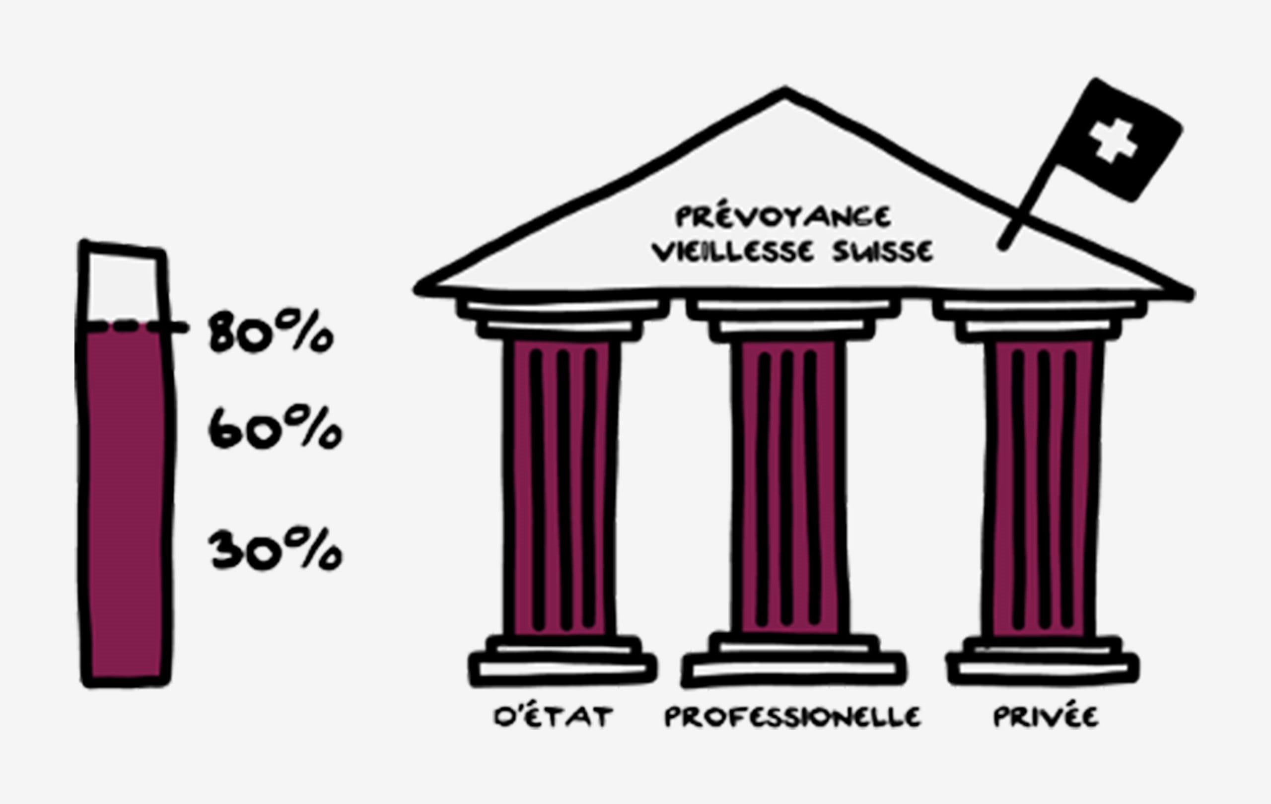 Un grand manque de connaissances sur le thème de la prévoyance professionnelle Un grand manque de connaissances sur le thème de la prévoyance professionnelle