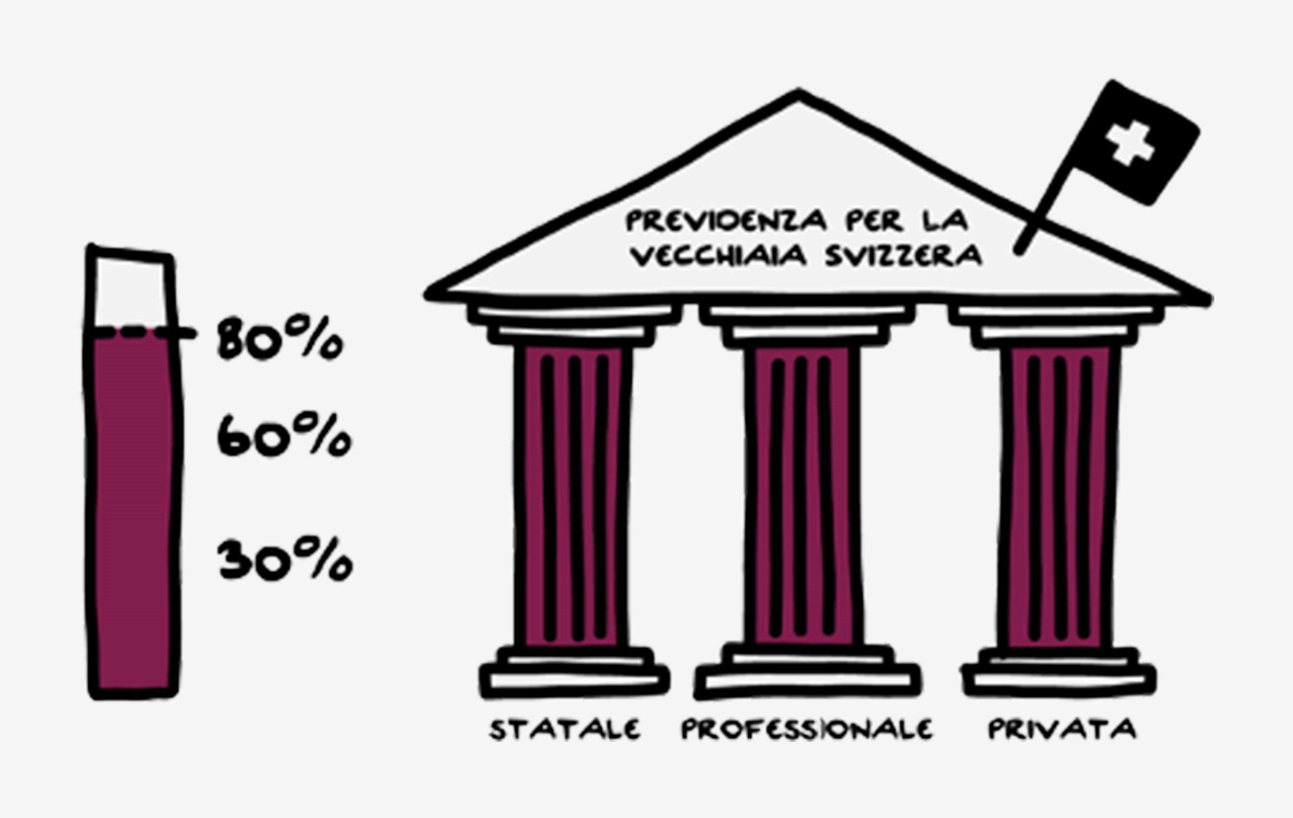 Conoscenze molto carenti in tema di «previdenza professionale»