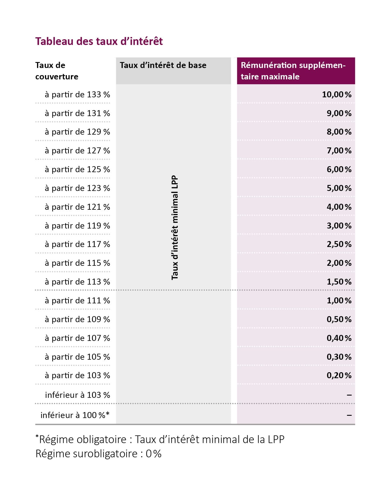 Vita Classic Tableau des taux d'intérêt