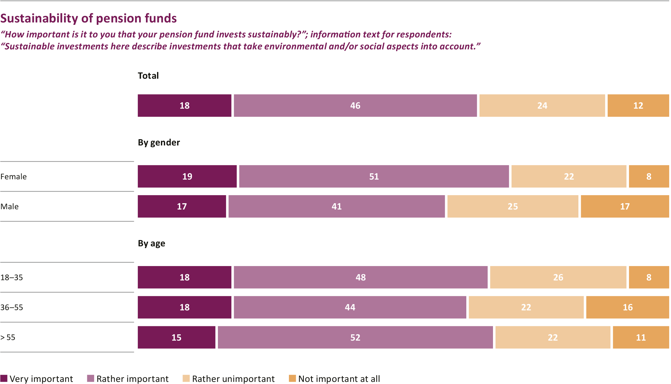 Sustainable investment by pension funds is important