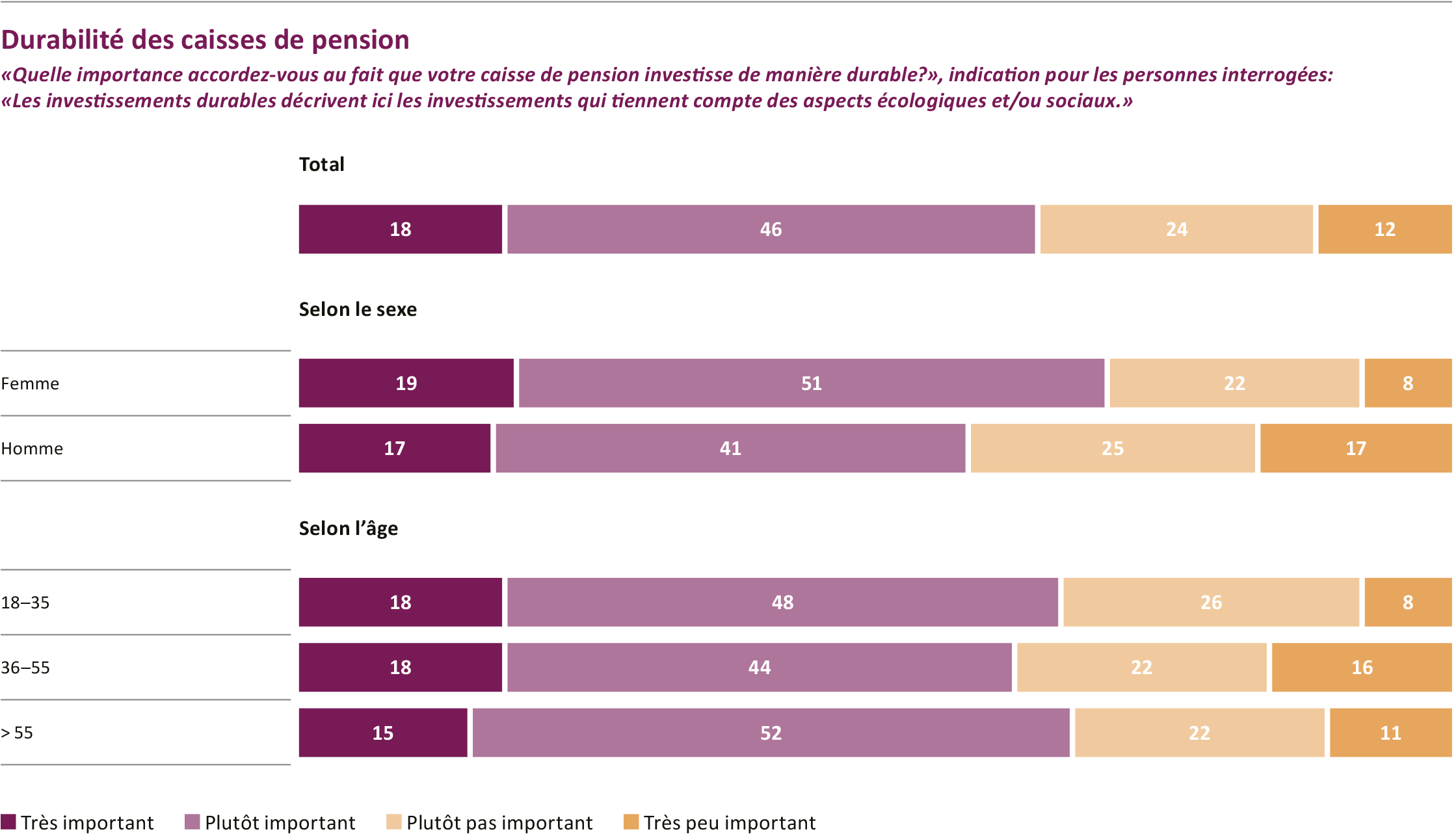 L’investissement durable des caisses de pension est important