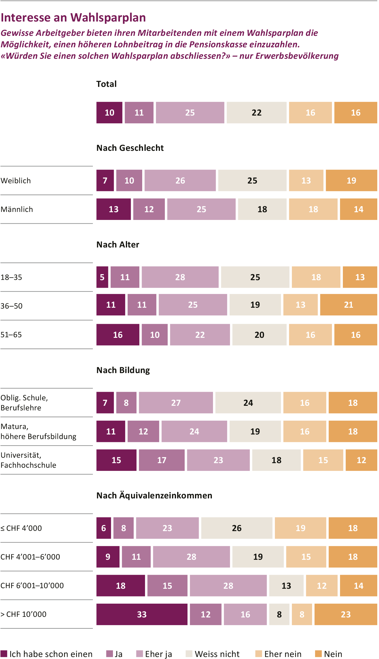 Wahlsparpläne sind interessant – sogar bei niedrigen Einkommen