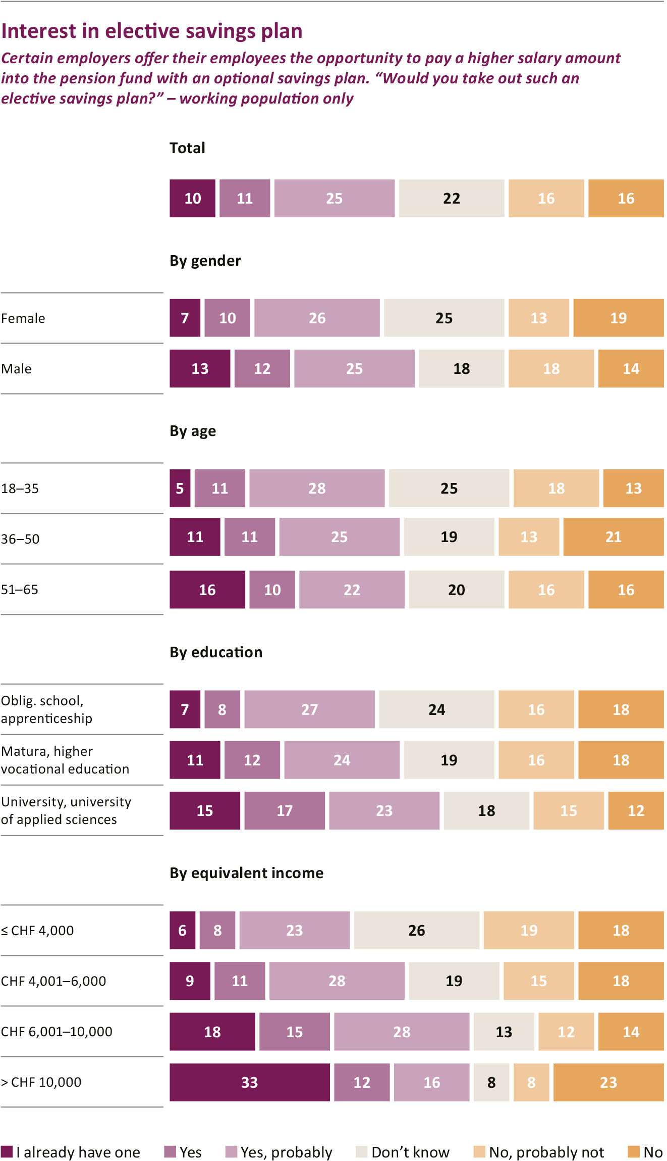 Elective savings plans are interesting – even for low incomes