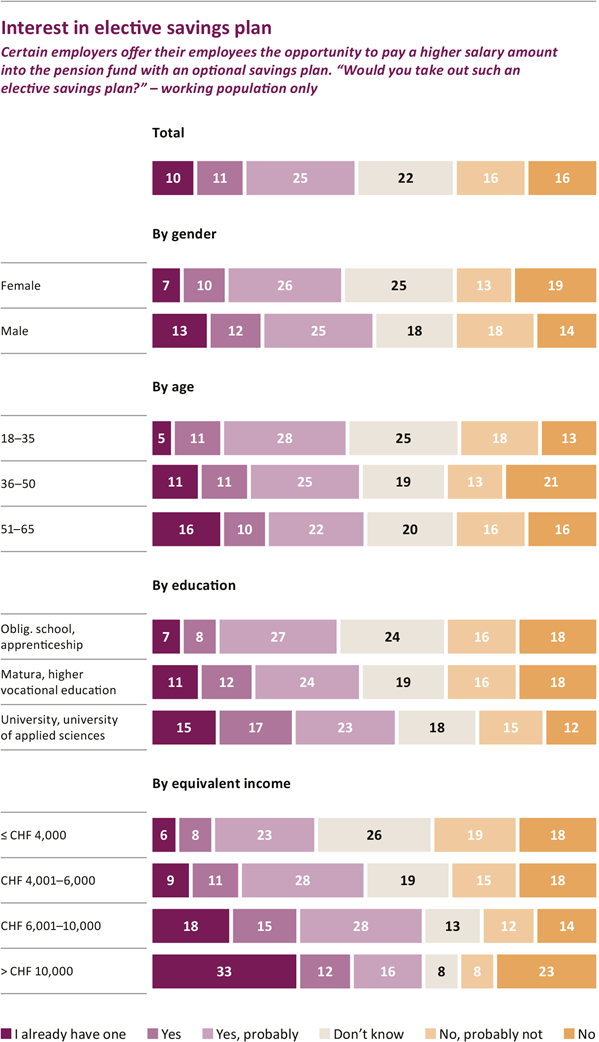 Elective savings plans are interesting – even for low incomes