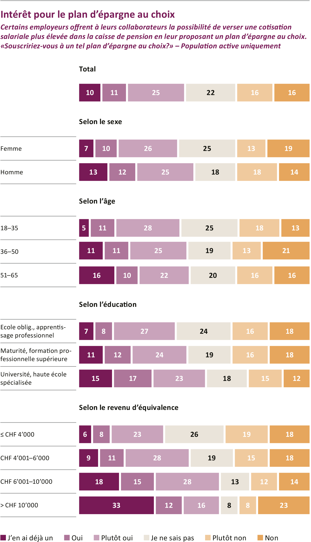 Les plans d’épargne au choix sont intéressants, même pour les faibles revenus