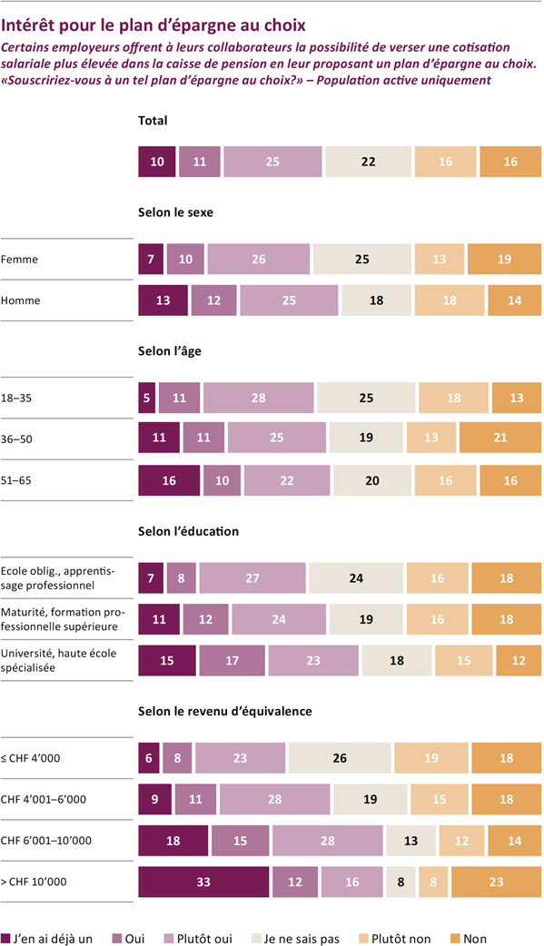 Les plans d’épargne au choix sont intéressants, même pour les faibles revenus