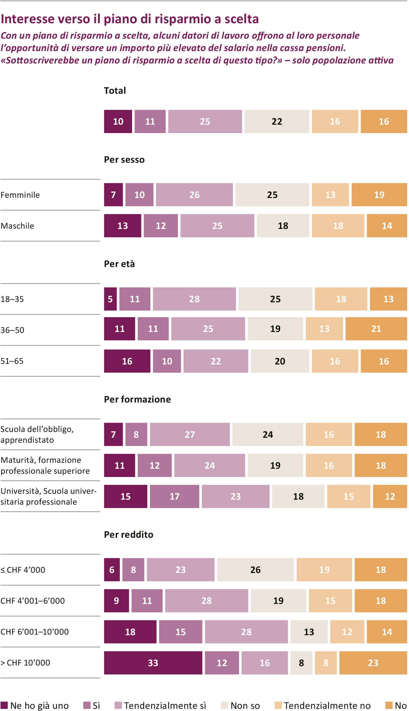 I piani di risparmio a scelta sono interessanti – Anche in caso di redditi bassi