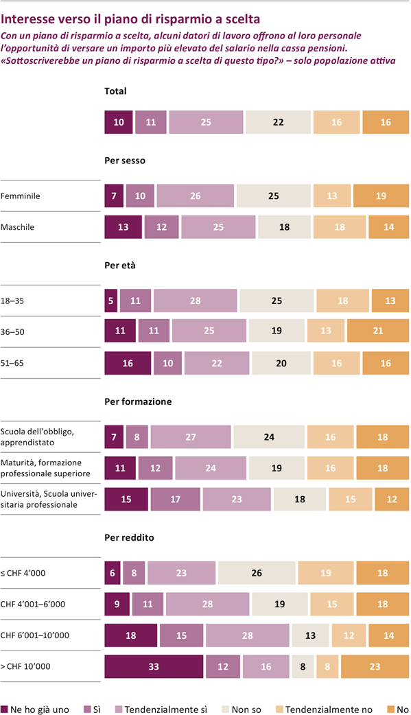 I piani di risparmio a scelta sono interessanti – Anche in caso di redditi bassi