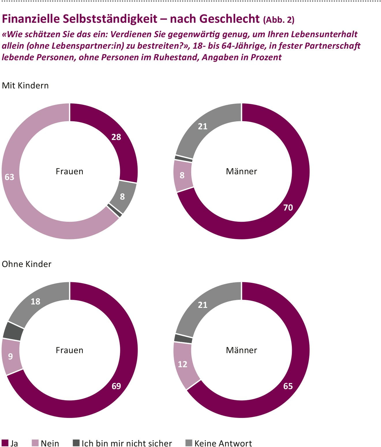 Finanzielle Selbstständigkeit - nach Geschlecht