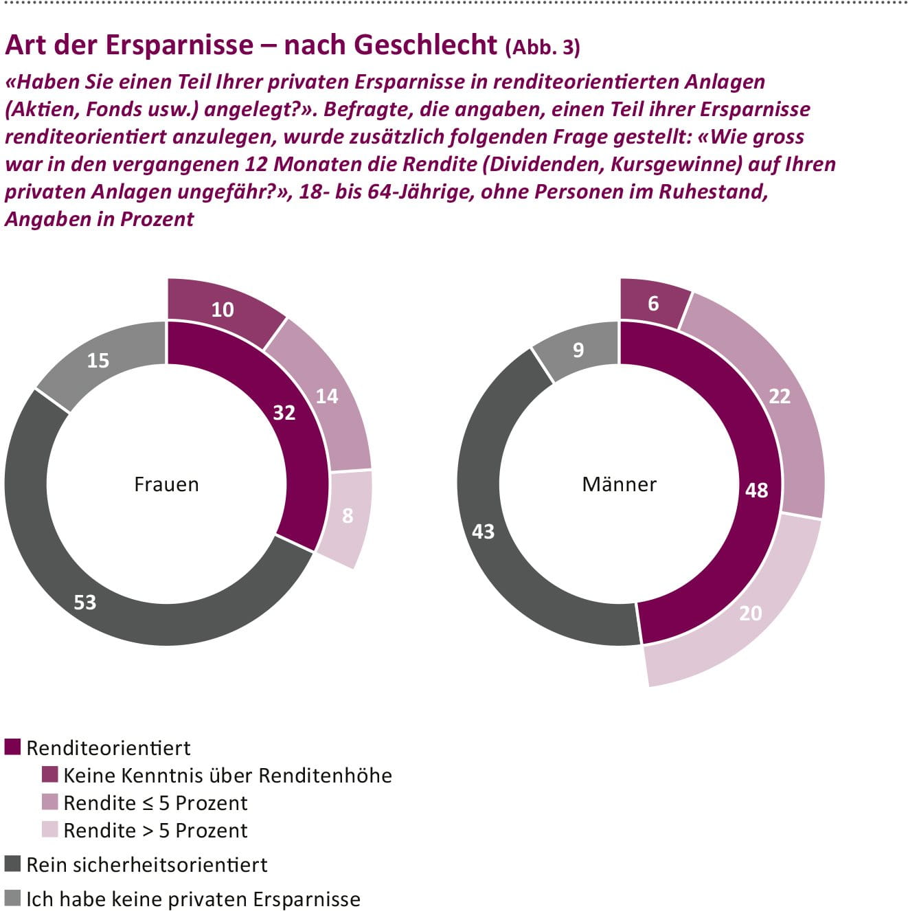 Art der Ersparnisse - nach Geschlecht