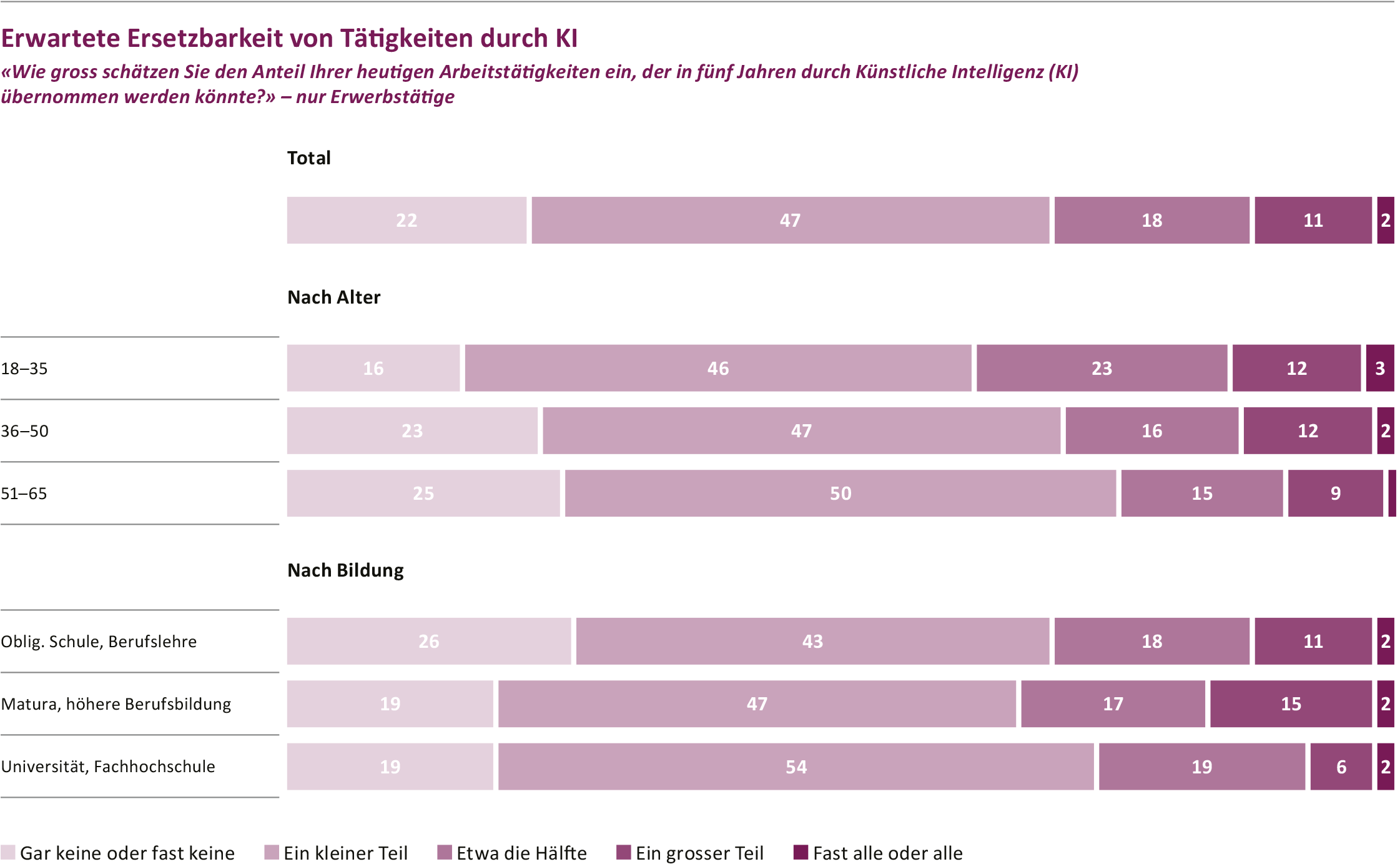 Viele Junge glauben, dass KI einen Teil ihrer Arbeit übernehmen könnte