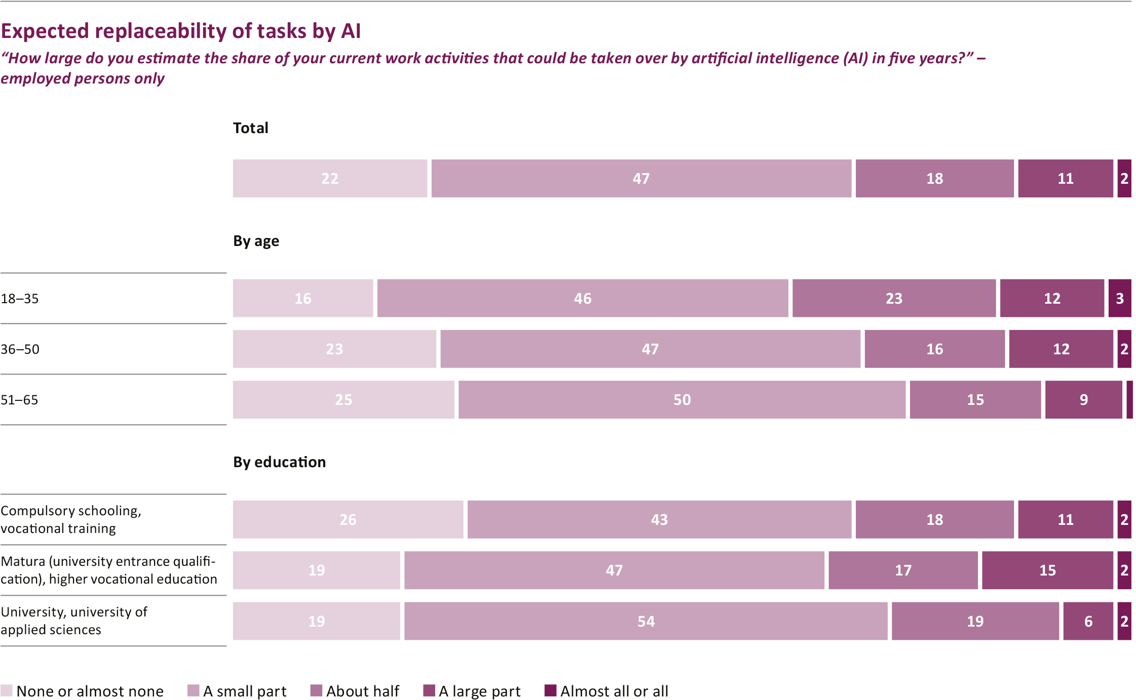 Many young people believe that AI could take over part of their work
