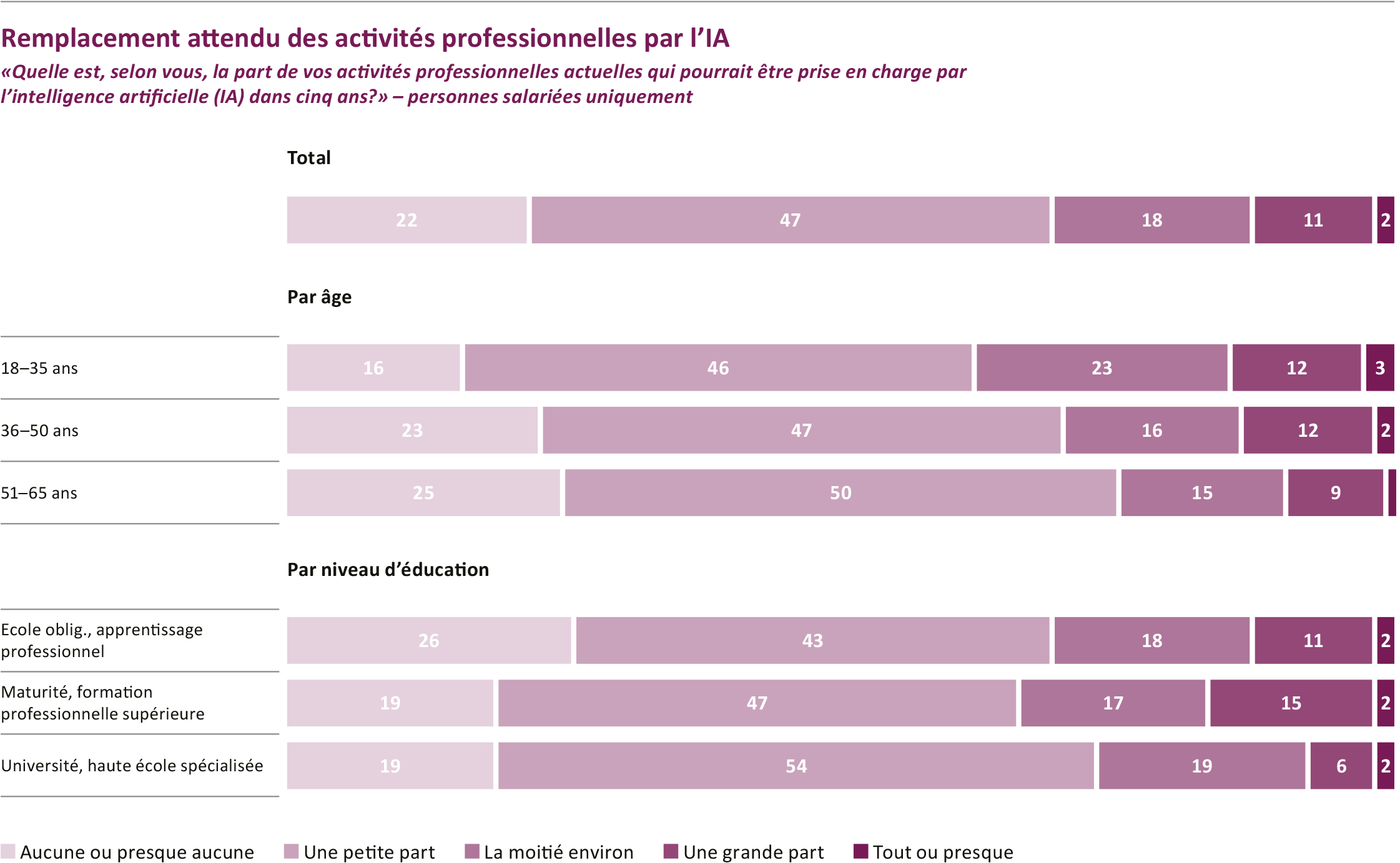 Beaucoup de jeunes pensent que l’IA pourrait réaliser une partie de leur travail
