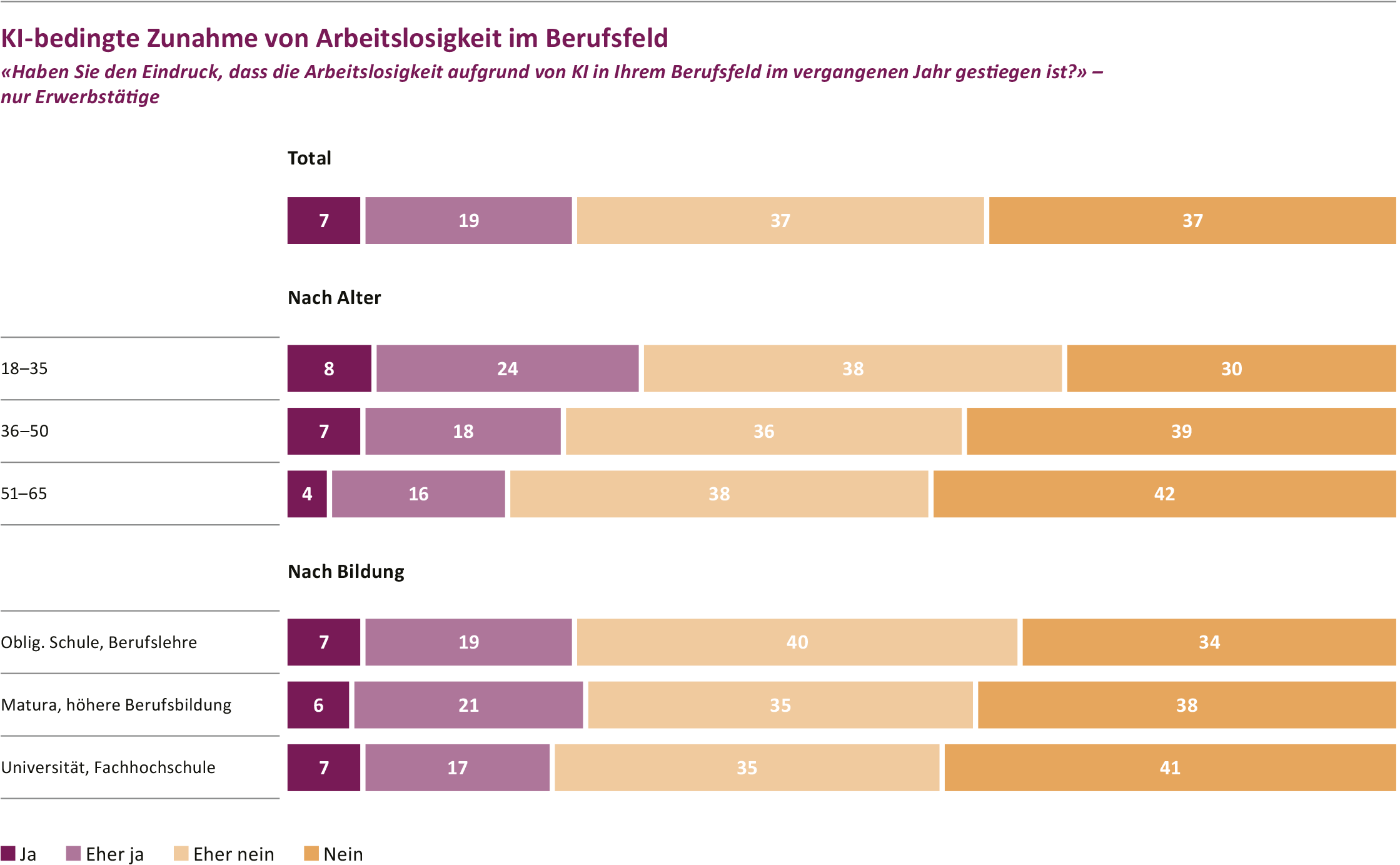 Ein Viertel hat den Eindruck: KI erhöht die Arbeitslosigkeit