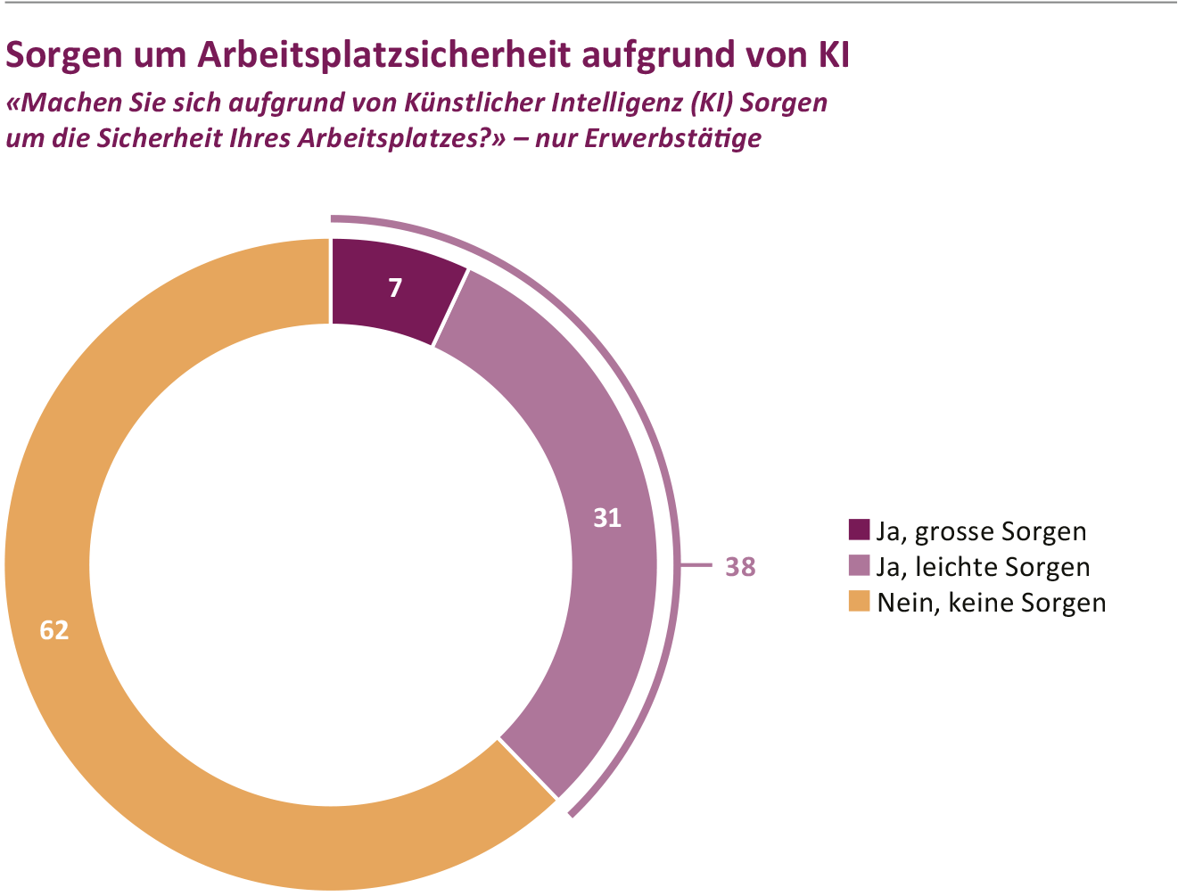 KI: Vier von zehn sorgen sich um Arbeitsplatzsicherheit