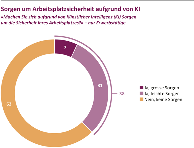 KI: Vier von zehn sorgen sich um Arbeitsplatzsicherheit