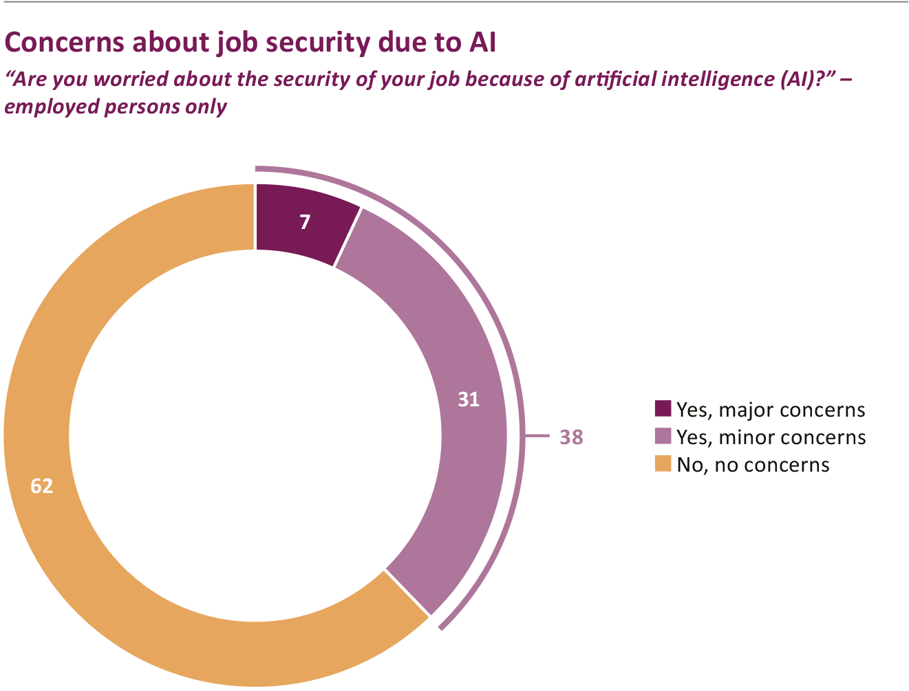 AI: Four in ten are concerned about job security