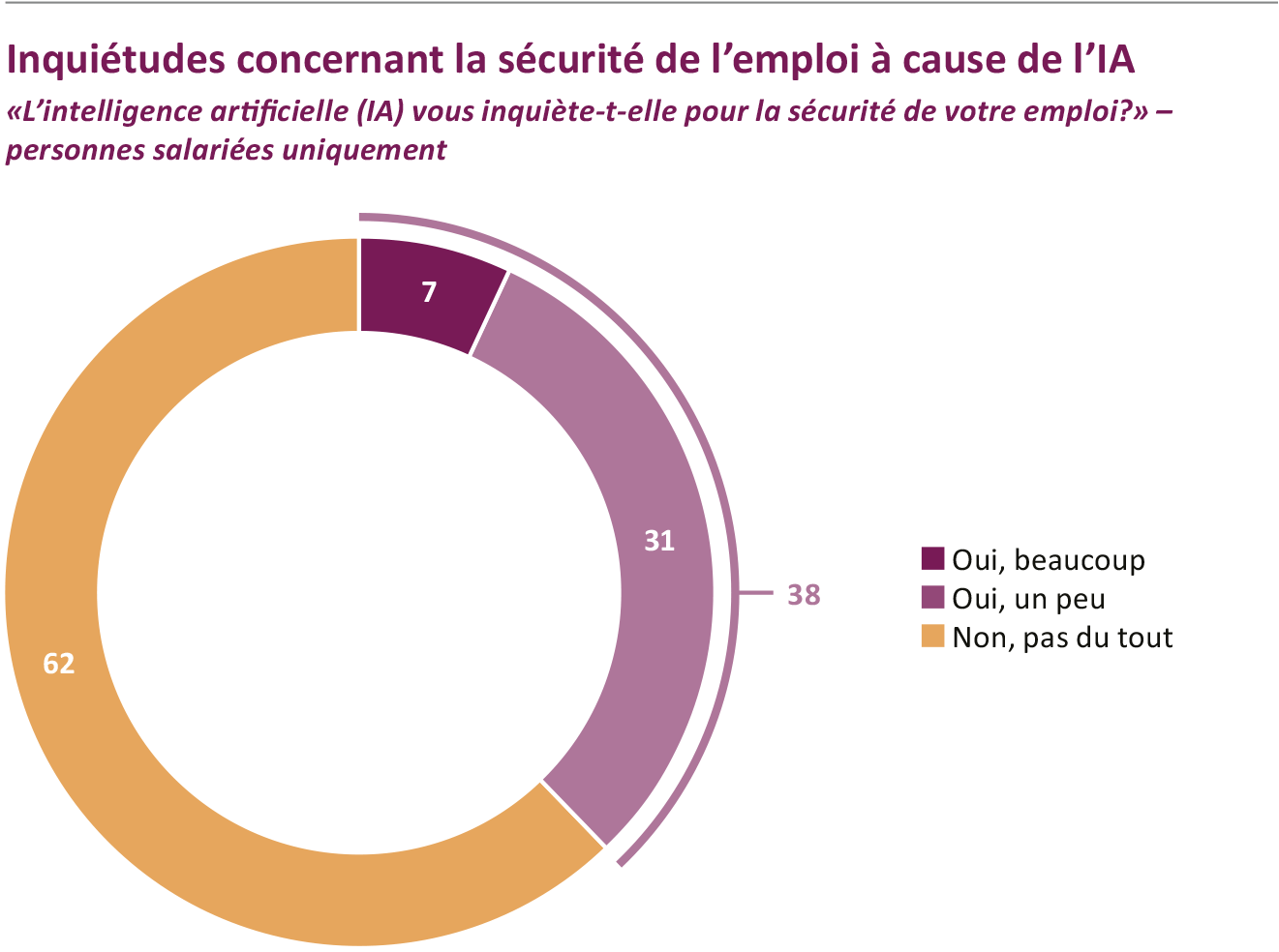 IA: quatre personnes sur dix s’inquiètent pour la sécurité de leur emploi