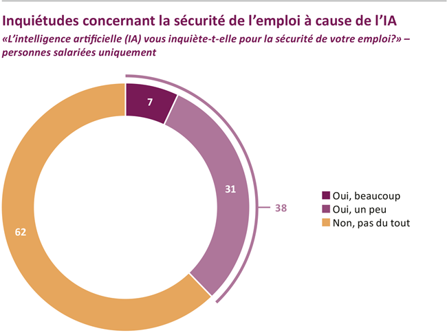 IA: quatre personnes sur dix s’inquiètent pour la sécurité de leur emploi