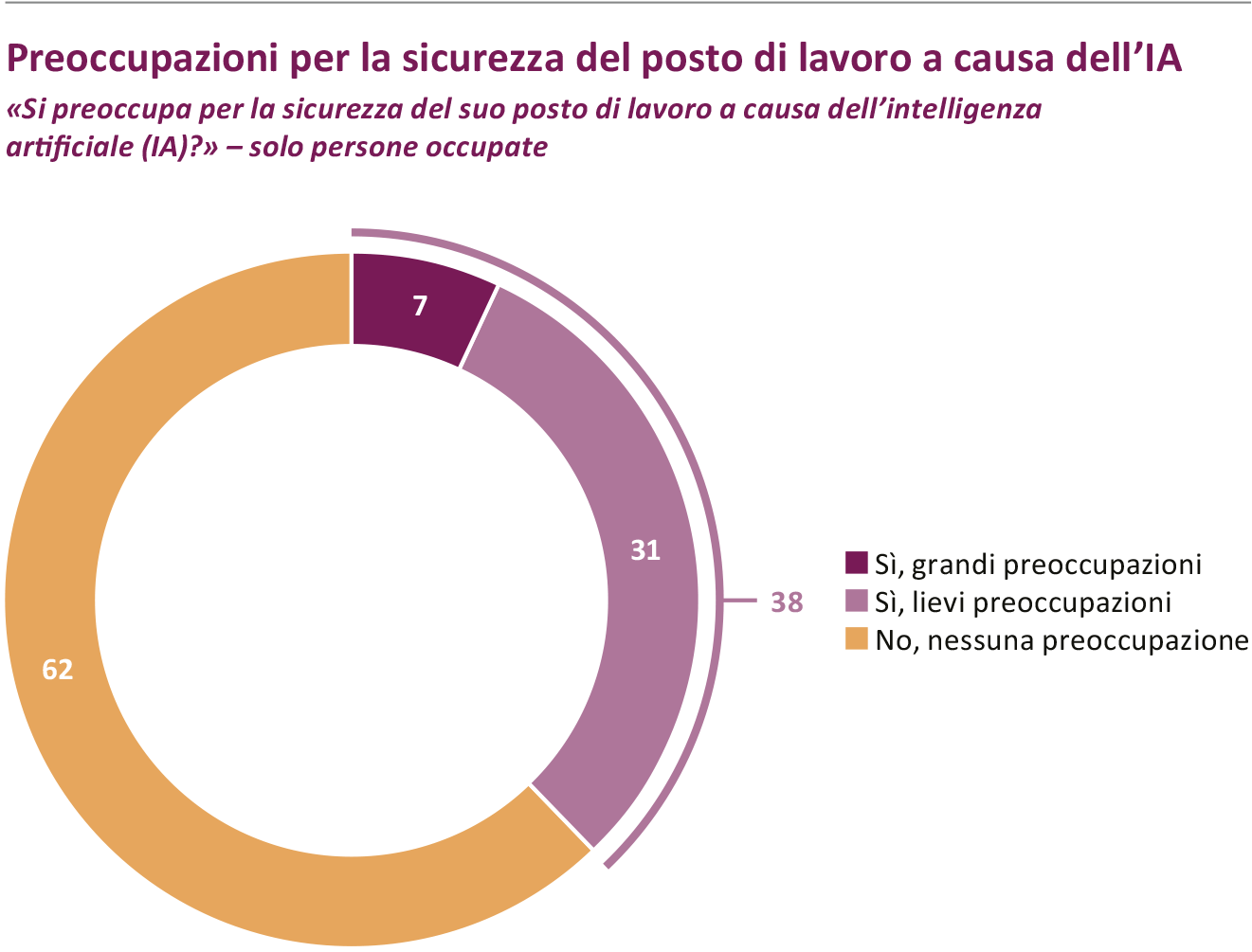 IA: quattro persone su dieci nutrono timori per il proprio posto di lavoro