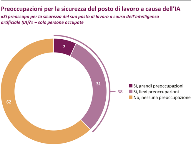 IA: quattro persone su dieci nutrono timori per il proprio posto di lavoro