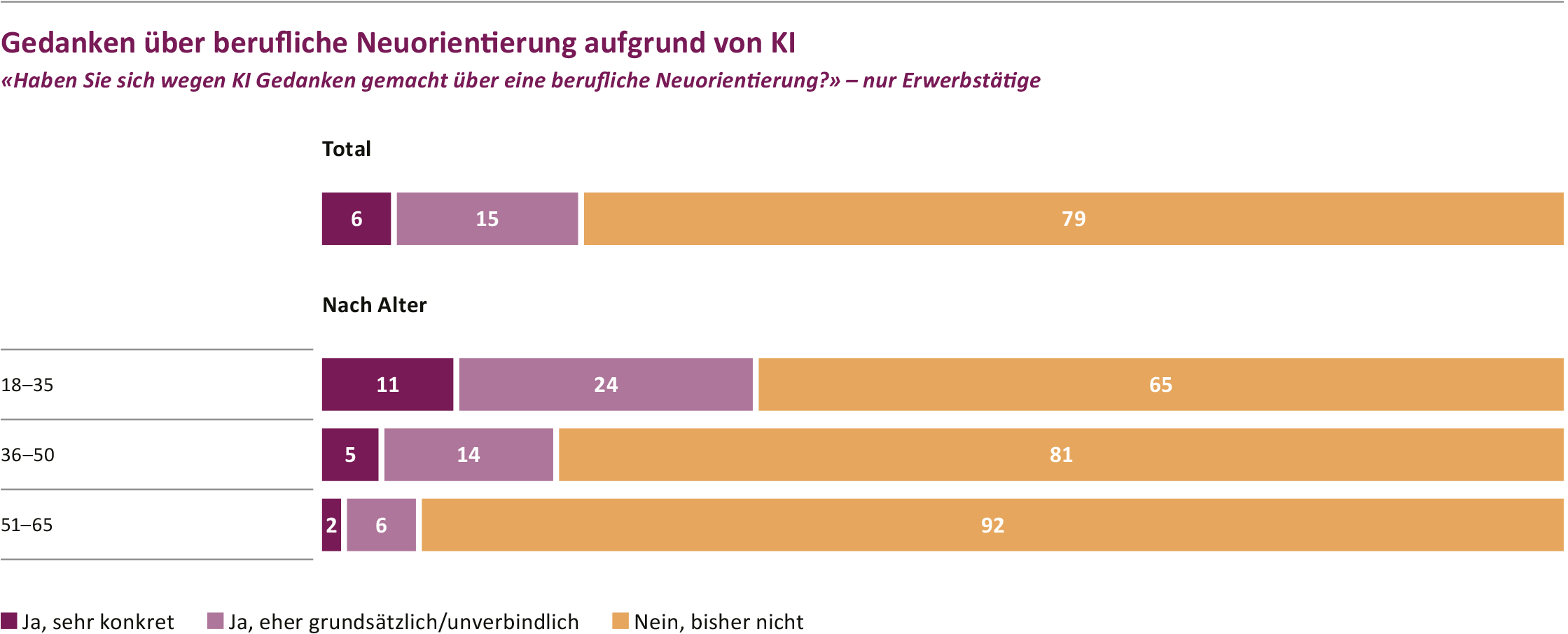 Grafik über Gedanken zur beruflichen Neuorientierung wegen KI, zeigt Altersgruppen und Antworten.