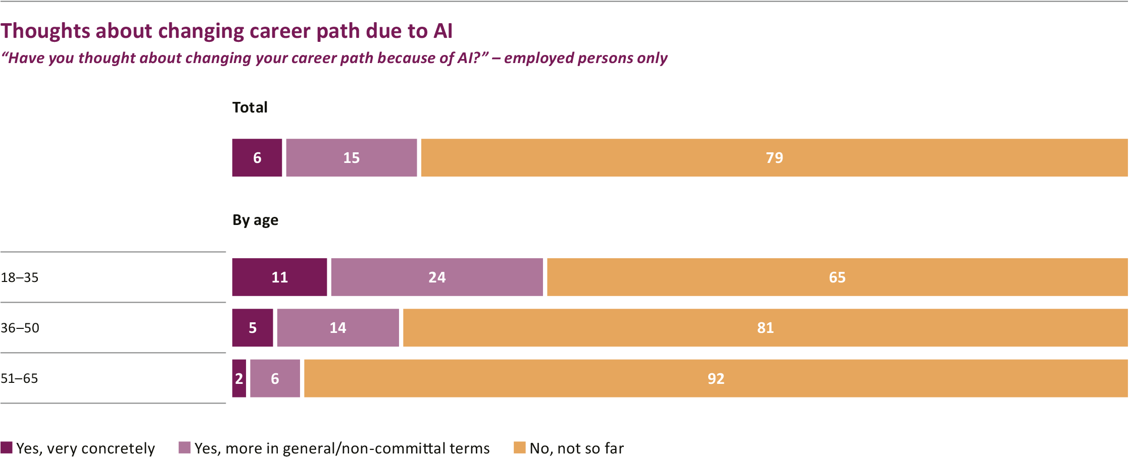 Chart about professional reorientation thoughts due to AI, showing age groups and responses.