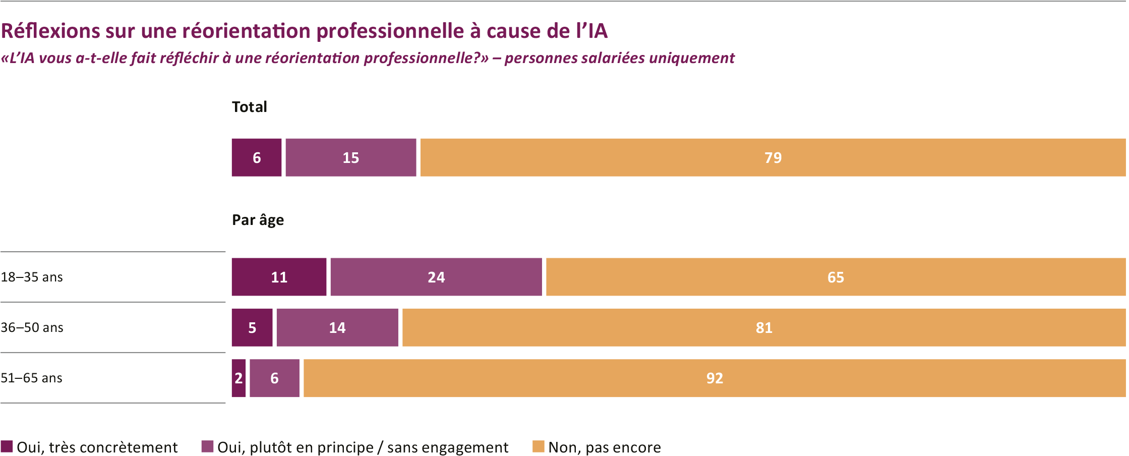 Graphique sur les réflexions de réorientation professionnelle à cause de l'IA, montrant les groupes d'âge et les réponses.