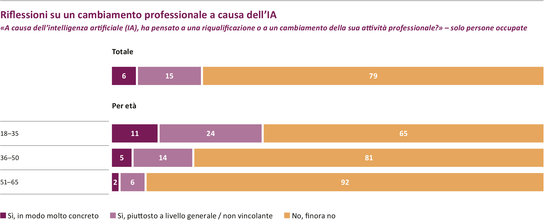 Grafico sui pensieri di riallineamento professionale a causa dell'AI, mostrando fasce d'età e risposte.
