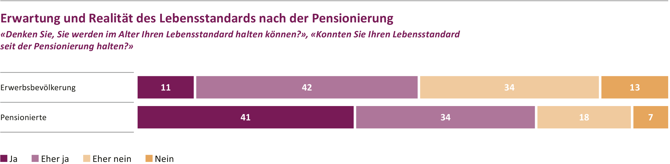 Diagramm, das Erwartungen und Realität des Lebensstandards nach der Pensionierung mit Statistiken zeigt.