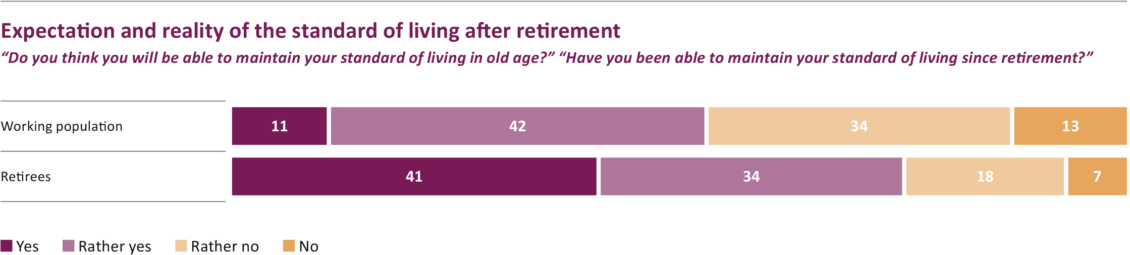 Chart showing expectations and reality of living standards after retirement with statistics on respondents.