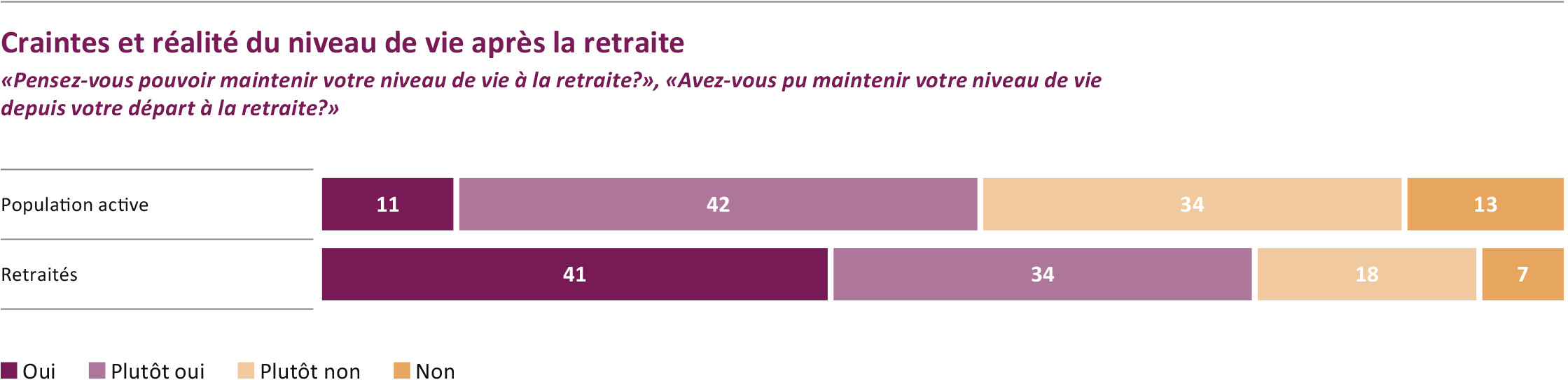 Graphique montrant les attentes et la réalité des niveaux de vie après la retraite avec des statistiques sur les répondants.
