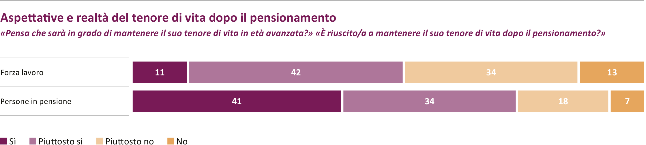 Grafico che mostra aspettative e realtà degli standard di vita dopo il pensionamento con statistiche sui rispondenti.