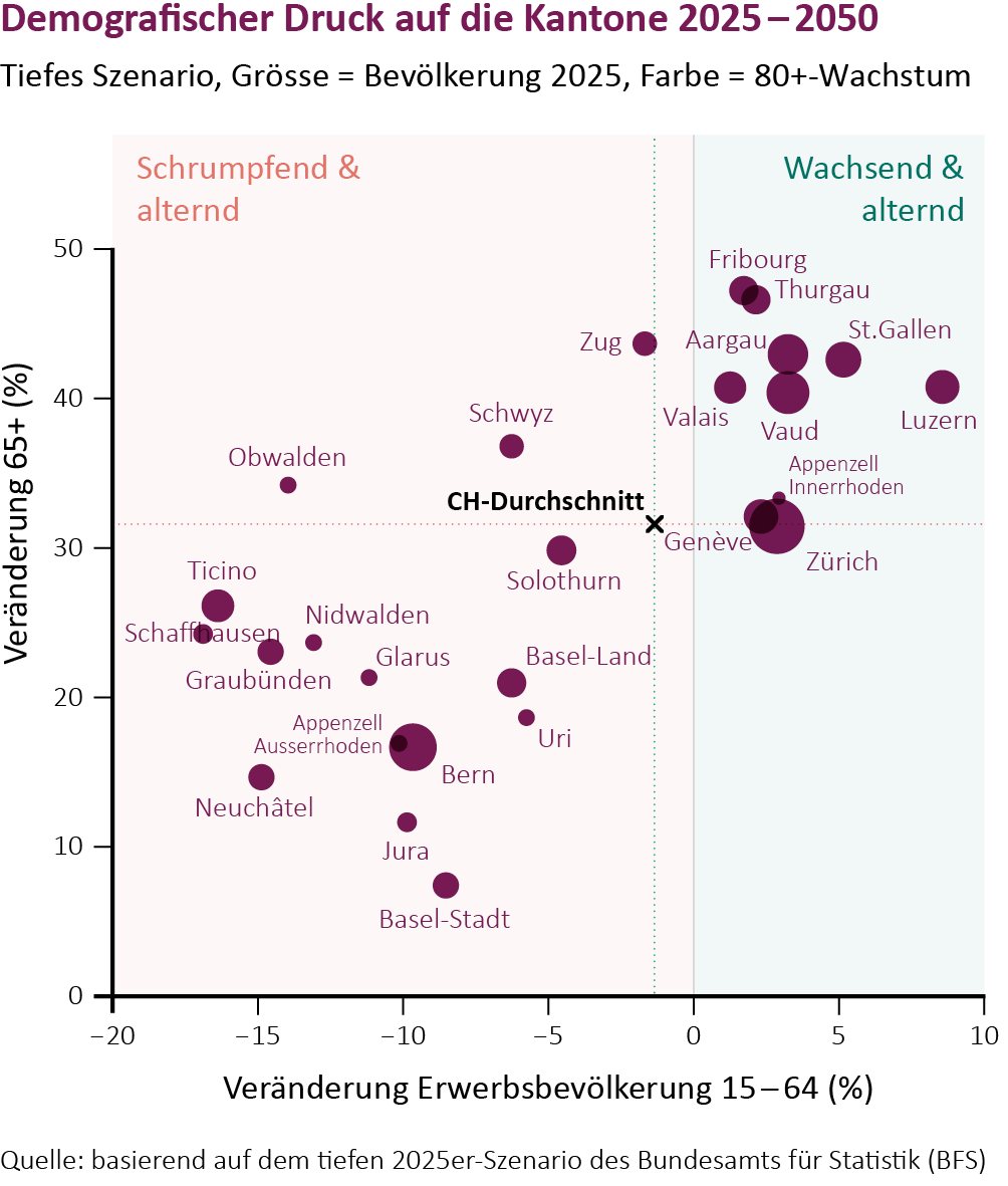 Demografische Druckgrafik der Kantone für 2025-2050 mit Veränderungen der Altersgruppen.