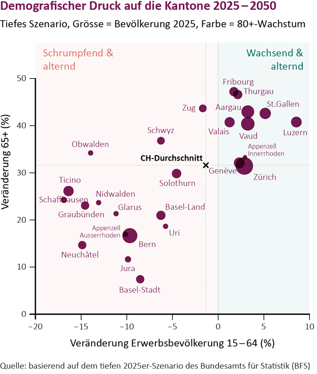 Demografische Druckgrafik der Kantone für 2025-2050 mit Veränderungen der Altersgruppen.