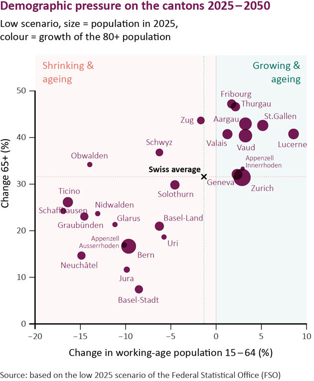 Demographic pressure graph for cantons 2025-2050 showing age group changes.