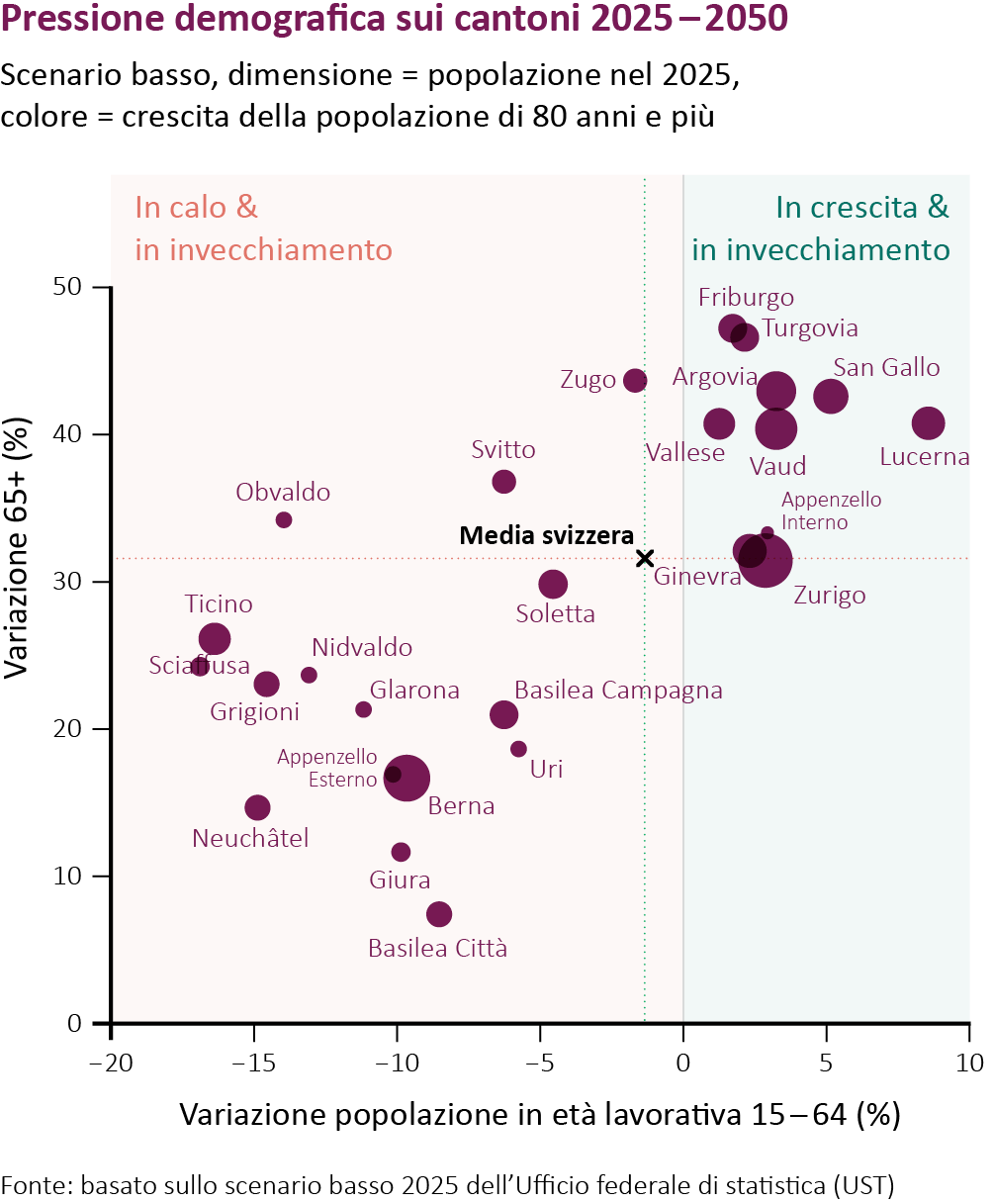 Grafico del cambiamento demografico nei cantoni per 2025-2050 con variazioni delle fasce d'età.