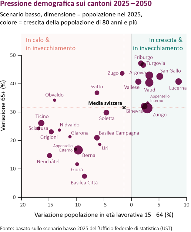 Grafico del cambiamento demografico nei cantoni per 2025-2050 con variazioni delle fasce d'età.