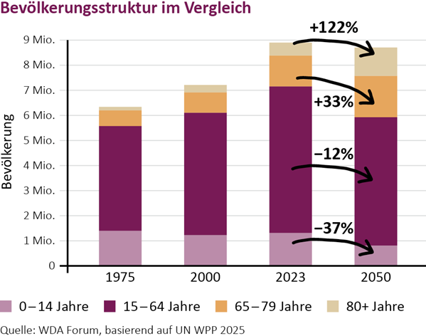 Bevölkerungsstruktur im Vergleich