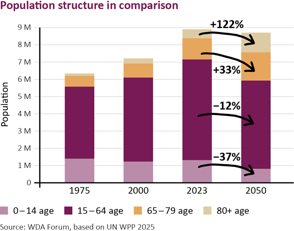 Population structure in comparison