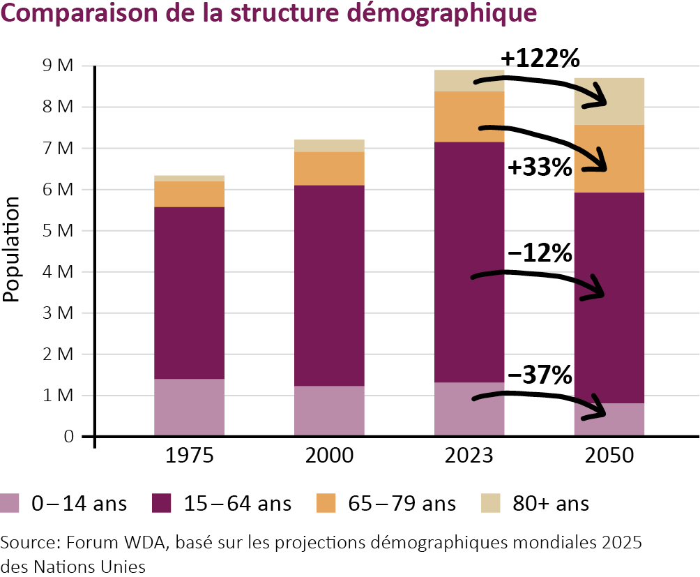 Comparaison de la structure démographique