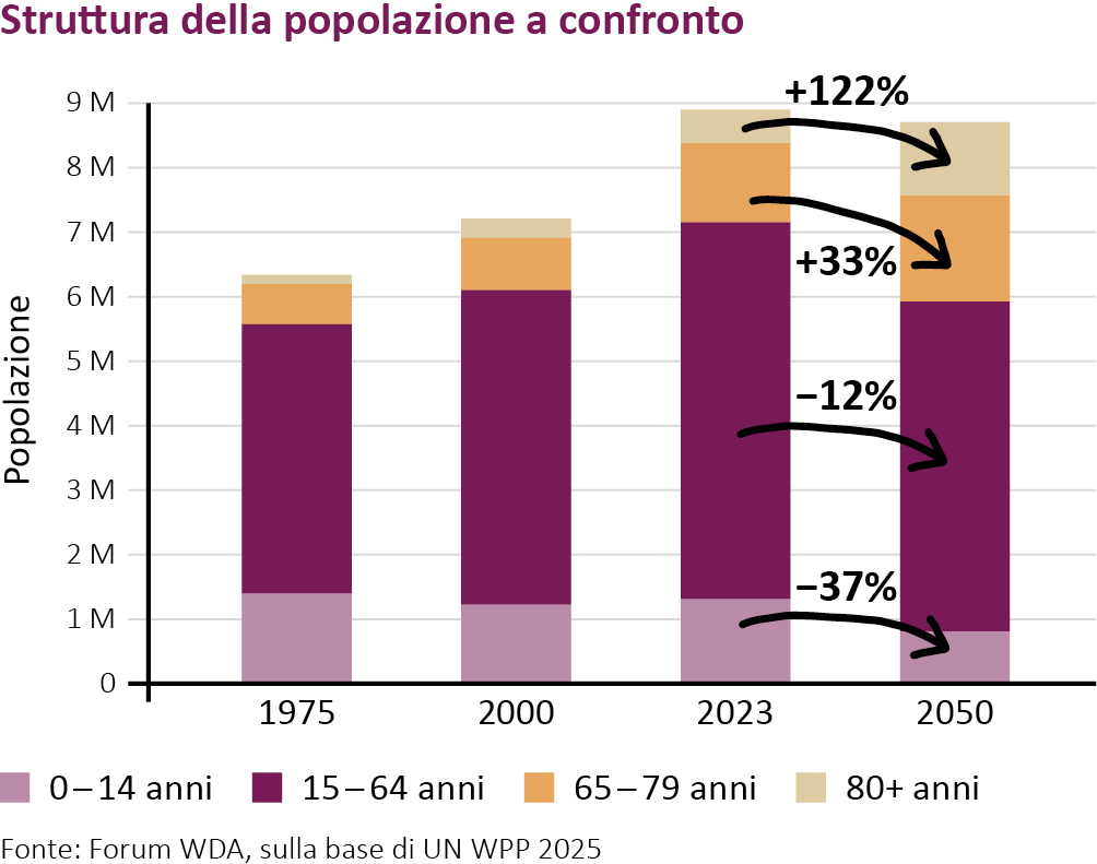 Struttura della popolazione a confronto
